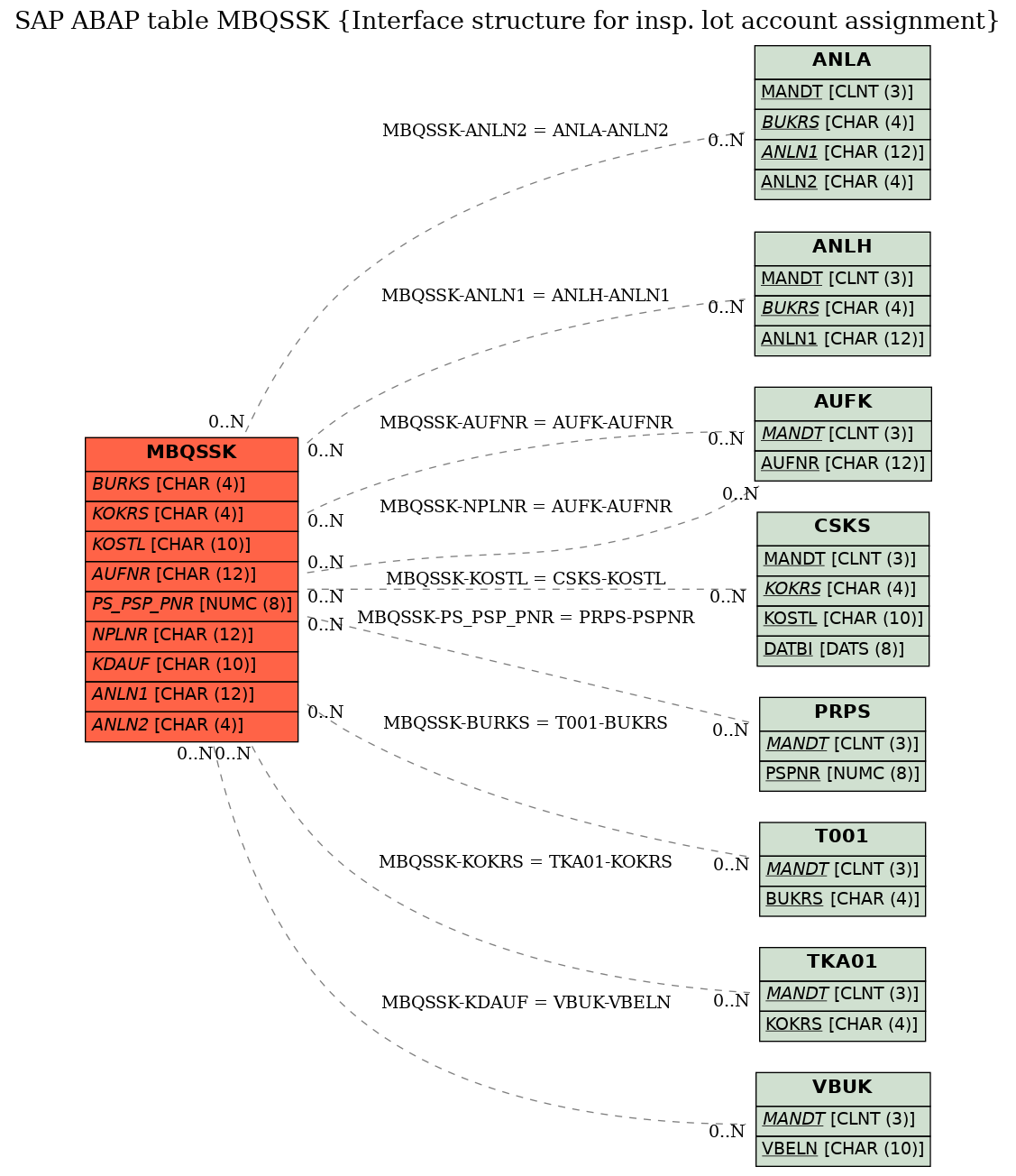 E-R Diagram for table MBQSSK (Interface structure for insp. lot account assignment)