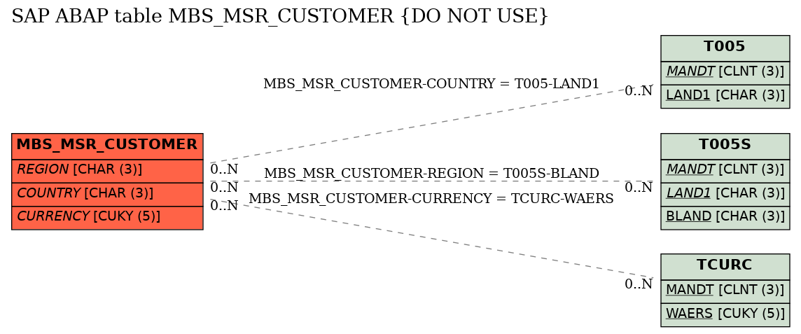 E-R Diagram for table MBS_MSR_CUSTOMER (DO NOT USE)