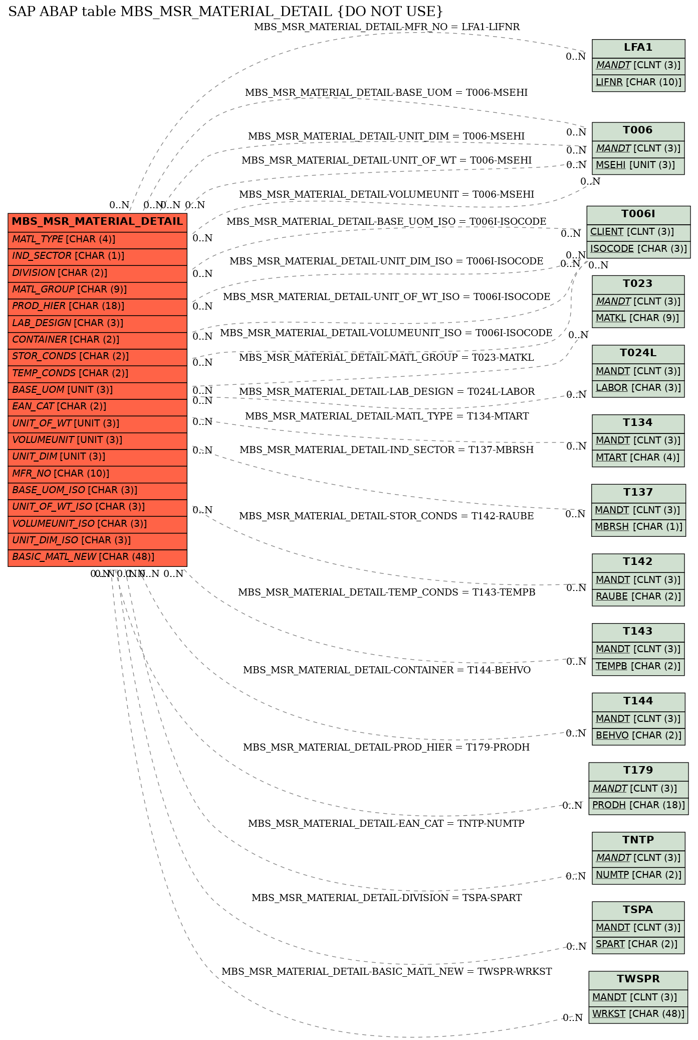 E-R Diagram for table MBS_MSR_MATERIAL_DETAIL (DO NOT USE)