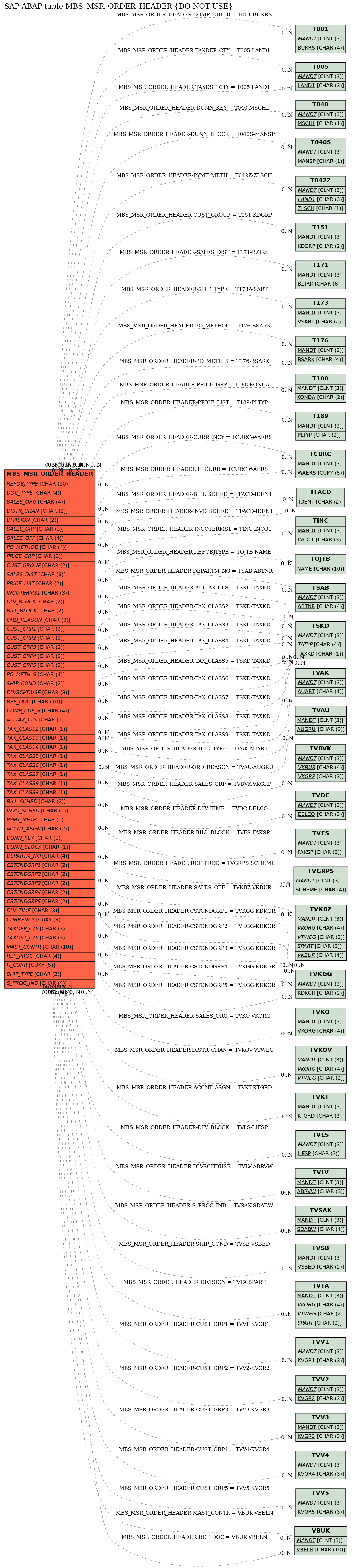 E-R Diagram for table MBS_MSR_ORDER_HEADER (DO NOT USE)