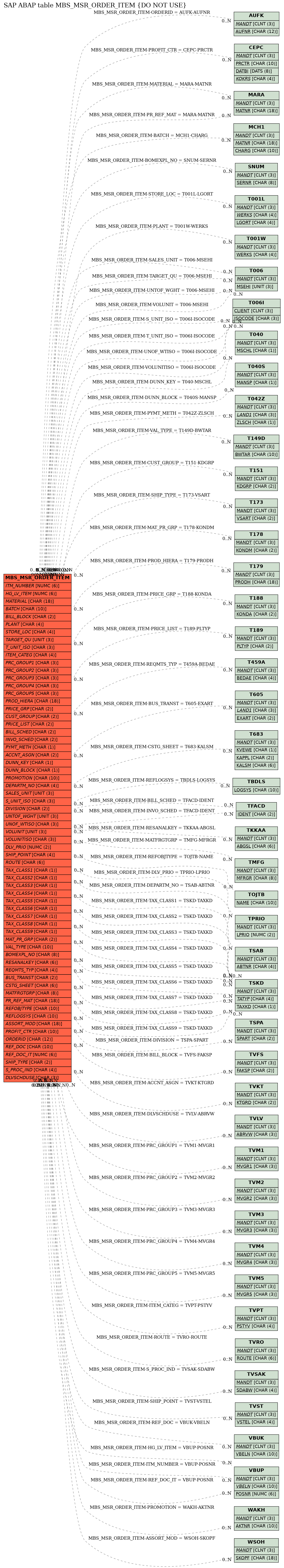 E-R Diagram for table MBS_MSR_ORDER_ITEM (DO NOT USE)