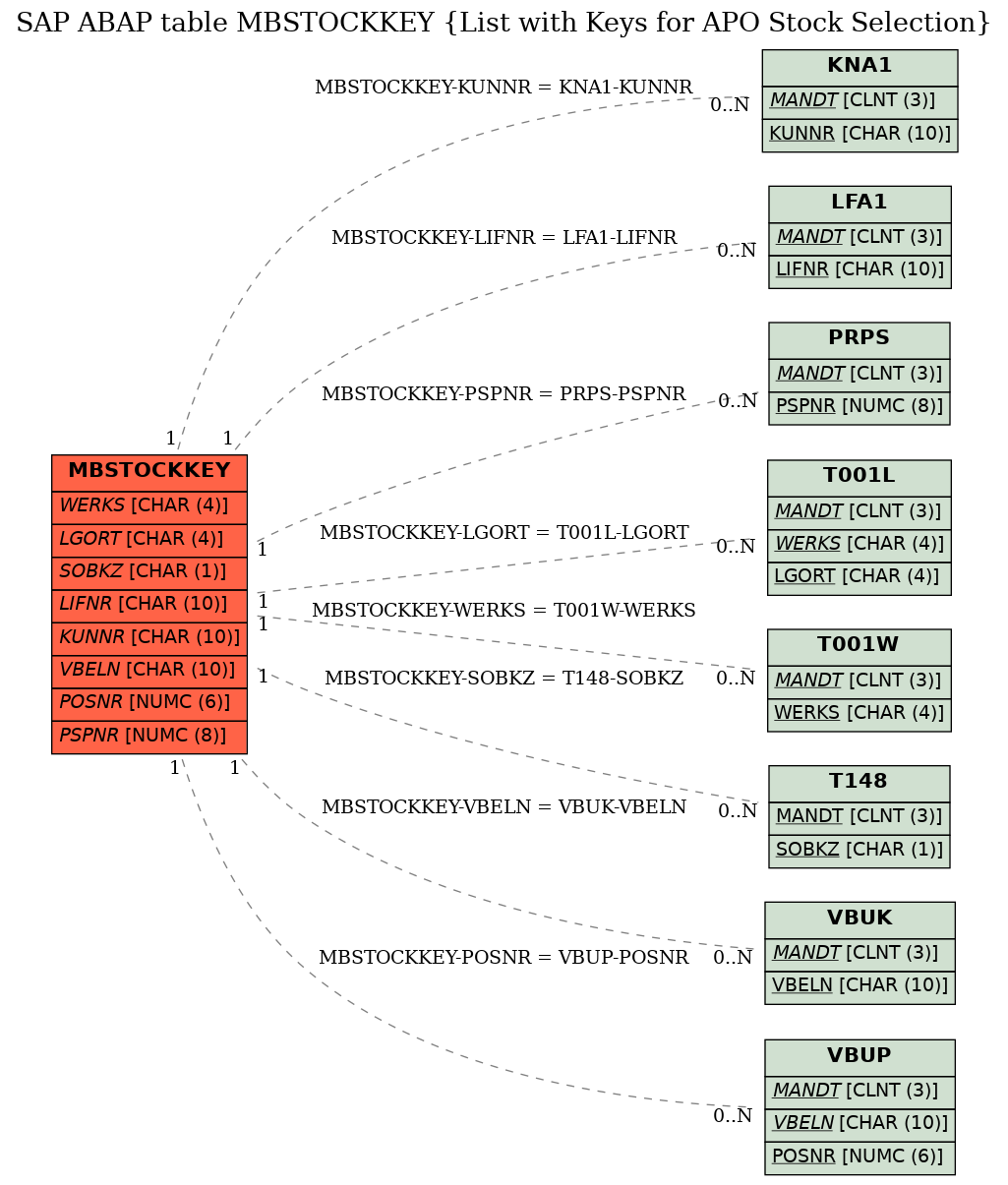 E-R Diagram for table MBSTOCKKEY (List with Keys for APO Stock Selection)