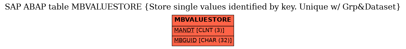 E-R Diagram for table MBVALUESTORE (Store single values identified by key. Unique w/ Grp&Dataset)