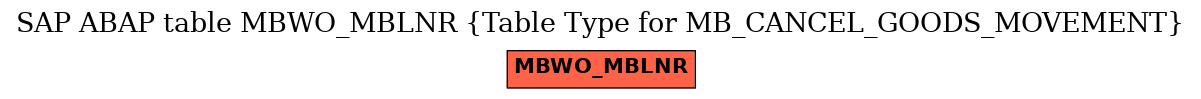 E-R Diagram for table MBWO_MBLNR (Table Type for MB_CANCEL_GOODS_MOVEMENT)
