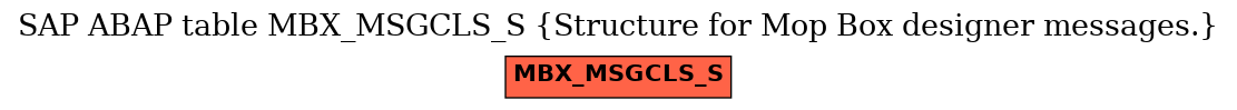 E-R Diagram for table MBX_MSGCLS_S (Structure for Mop Box designer messages.)