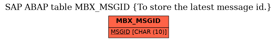 E-R Diagram for table MBX_MSGID (To store the latest message id.)