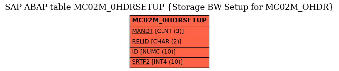 E-R Diagram for table MC02M_0HDRSETUP (Storage BW Setup for MC02M_OHDR)