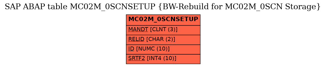 E-R Diagram for table MC02M_0SCNSETUP (BW-Rebuild for MC02M_0SCN Storage)