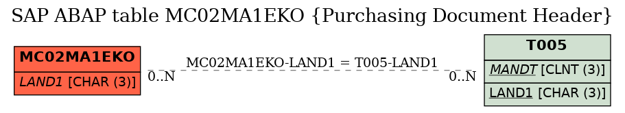 E-R Diagram for table MC02MA1EKO (Purchasing Document Header)