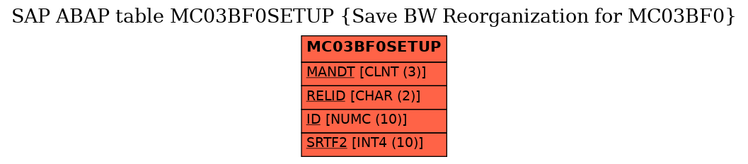 E-R Diagram for table MC03BF0SETUP (Save BW Reorganization for MC03BF0)