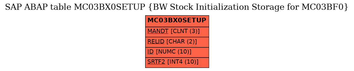 E-R Diagram for table MC03BX0SETUP (BW Stock Initialization Storage for MC03BF0)