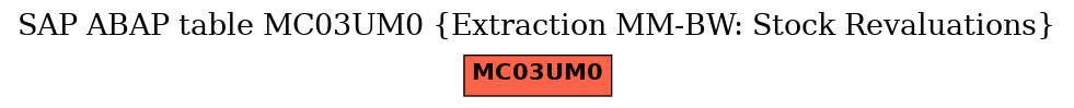 E-R Diagram for table MC03UM0 (Extraction MM-BW: Stock Revaluations)