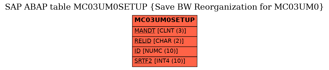 E-R Diagram for table MC03UM0SETUP (Save BW Reorganization for MC03UM0)