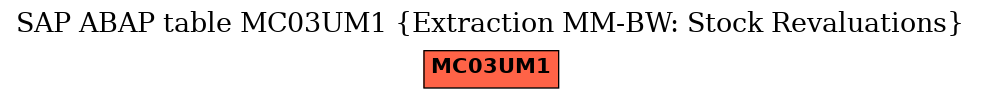 E-R Diagram for table MC03UM1 (Extraction MM-BW: Stock Revaluations)