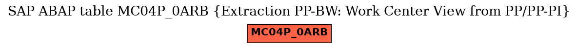 E-R Diagram for table MC04P_0ARB (Extraction PP-BW: Work Center View from PP/PP-PI)