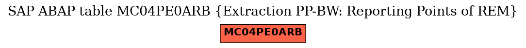 E-R Diagram for table MC04PE0ARB (Extraction PP-BW: Reporting Points of REM)