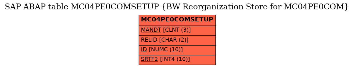 E-R Diagram for table MC04PE0COMSETUP (BW Reorganization Store for MC04PE0COM)