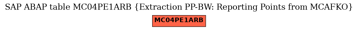 E-R Diagram for table MC04PE1ARB (Extraction PP-BW: Reporting Points from MCAFKO)