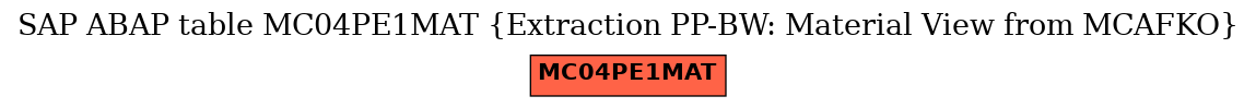 E-R Diagram for table MC04PE1MAT (Extraction PP-BW: Material View from MCAFKO)