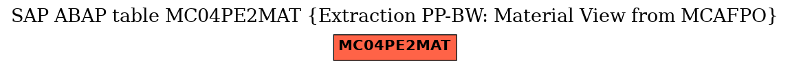 E-R Diagram for table MC04PE2MAT (Extraction PP-BW: Material View from MCAFPO)