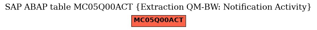 E-R Diagram for table MC05Q00ACT (Extraction QM-BW: Notification Activity)