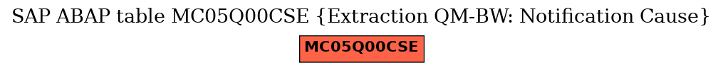 E-R Diagram for table MC05Q00CSE (Extraction QM-BW: Notification Cause)