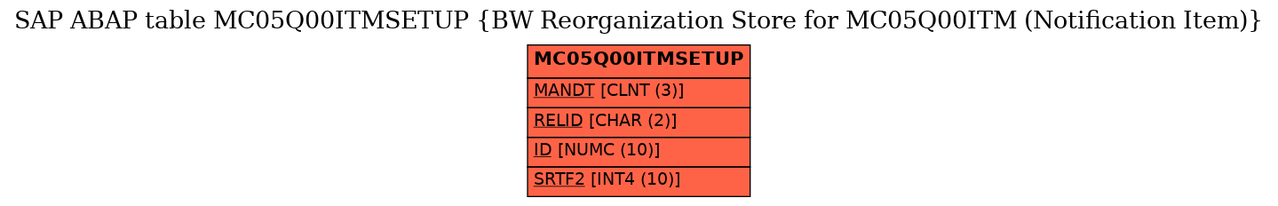 E-R Diagram for table MC05Q00ITMSETUP (BW Reorganization Store for MC05Q00ITM (Notification Item))