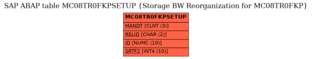 E-R Diagram for table MC08TR0FKPSETUP (Storage BW Reorganization for MC08TR0FKP)