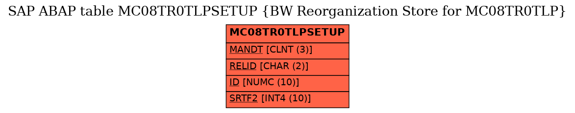 E-R Diagram for table MC08TR0TLPSETUP (BW Reorganization Store for MC08TR0TLP)