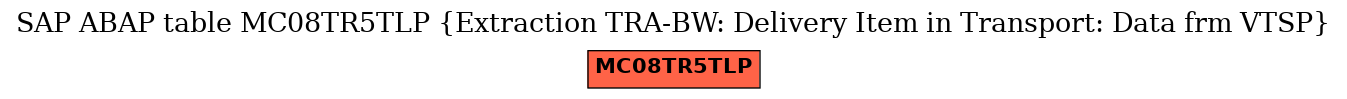 E-R Diagram for table MC08TR5TLP (Extraction TRA-BW: Delivery Item in Transport: Data frm VTSP)