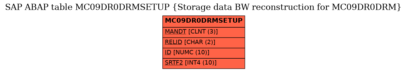 E-R Diagram for table MC09DR0DRMSETUP (Storage data BW reconstruction for MC09DR0DRM)