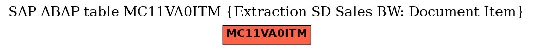 E-R Diagram for table MC11VA0ITM (Extraction SD Sales BW: Document Item)