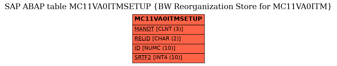 E-R Diagram for table MC11VA0ITMSETUP (BW Reorganization Store for MC11VA0ITM)