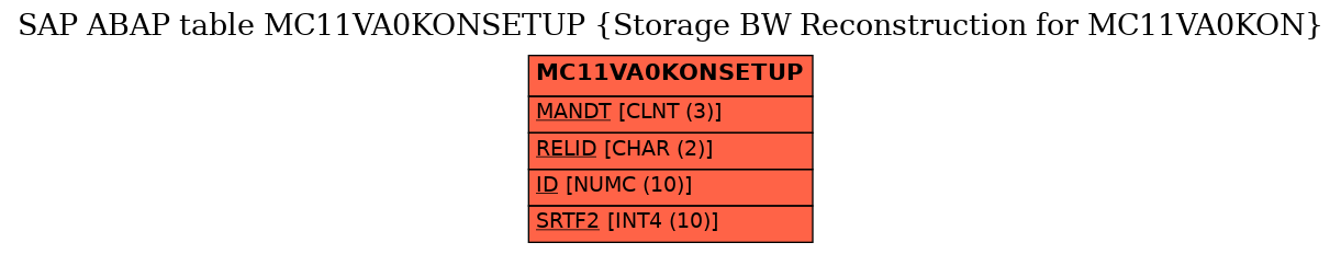 E-R Diagram for table MC11VA0KONSETUP (Storage BW Reconstruction for MC11VA0KON)