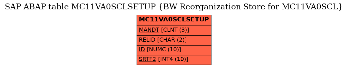 E-R Diagram for table MC11VA0SCLSETUP (BW Reorganization Store for MC11VA0SCL)