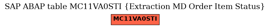 E-R Diagram for table MC11VA0STI (Extraction MD Order Item Status)