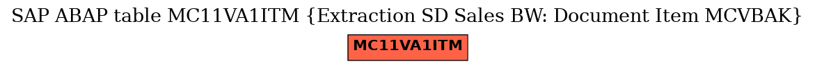 E-R Diagram for table MC11VA1ITM (Extraction SD Sales BW: Document Item MCVBAK)