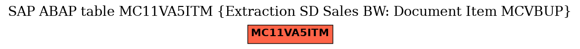 E-R Diagram for table MC11VA5ITM (Extraction SD Sales BW: Document Item MCVBUP)