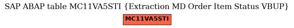 E-R Diagram for table MC11VA5STI (Extraction MD Order Item Status VBUP)