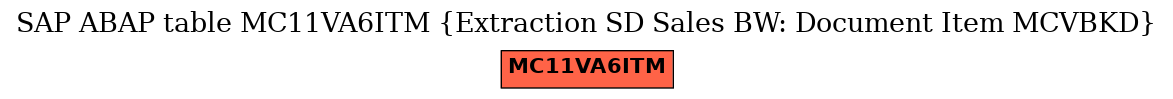 E-R Diagram for table MC11VA6ITM (Extraction SD Sales BW: Document Item MCVBKD)