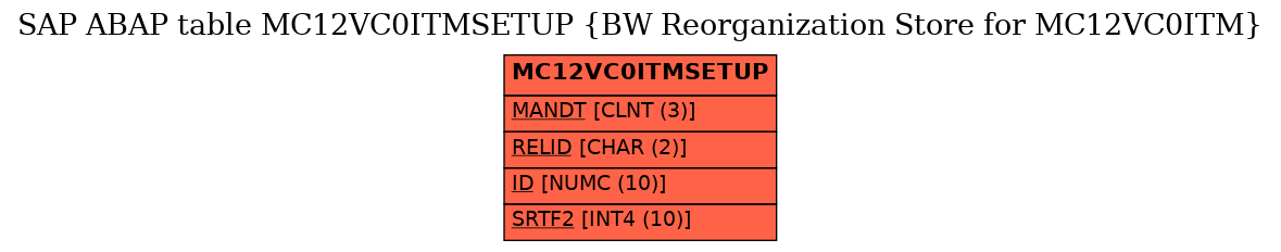 E-R Diagram for table MC12VC0ITMSETUP (BW Reorganization Store for MC12VC0ITM)