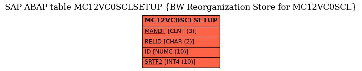 E-R Diagram for table MC12VC0SCLSETUP (BW Reorganization Store for MC12VC0SCL)