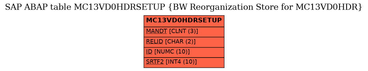 E-R Diagram for table MC13VD0HDRSETUP (BW Reorganization Store for MC13VD0HDR)