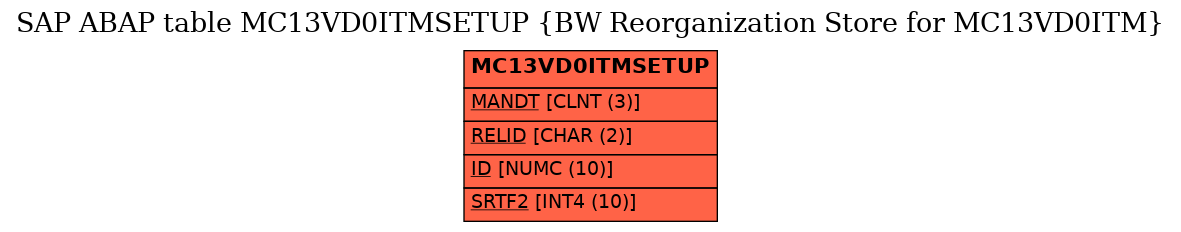 E-R Diagram for table MC13VD0ITMSETUP (BW Reorganization Store for MC13VD0ITM)