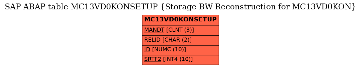 E-R Diagram for table MC13VD0KONSETUP (Storage BW Reconstruction for MC13VD0KON)