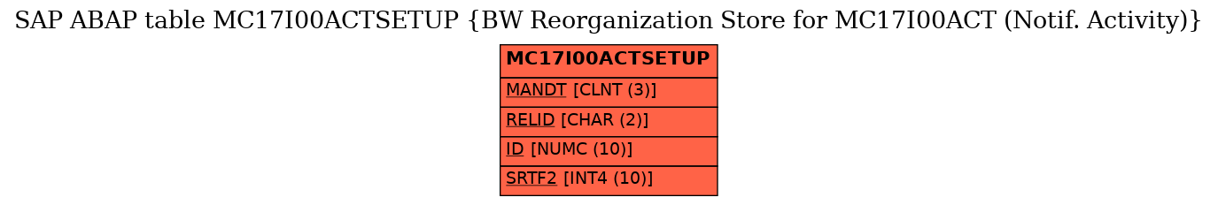 E-R Diagram for table MC17I00ACTSETUP (BW Reorganization Store for MC17I00ACT (Notif. Activity))