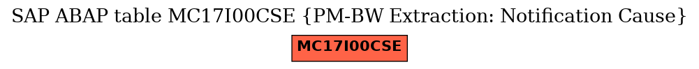 E-R Diagram for table MC17I00CSE (PM-BW Extraction: Notification Cause)