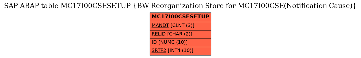 E-R Diagram for table MC17I00CSESETUP (BW Reorganization Store for MC17I00CSE(Notification Cause))