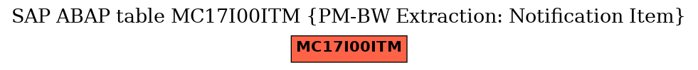 E-R Diagram for table MC17I00ITM (PM-BW Extraction: Notification Item)