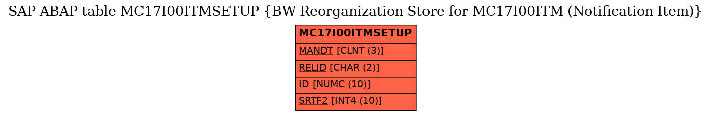 E-R Diagram for table MC17I00ITMSETUP (BW Reorganization Store for MC17I00ITM (Notification Item))